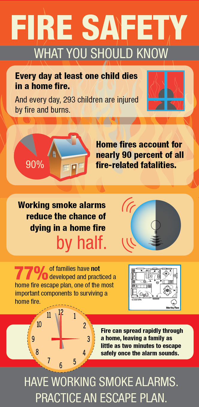 Fire Safety What should you know